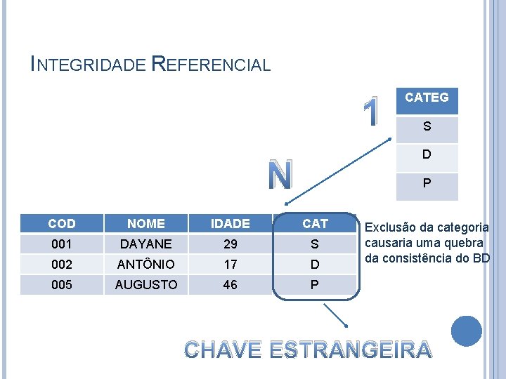 INTEGRIDADE REFERENCIAL 1 CATEG S D N P COD NOME IDADE CAT 001 DAYANE