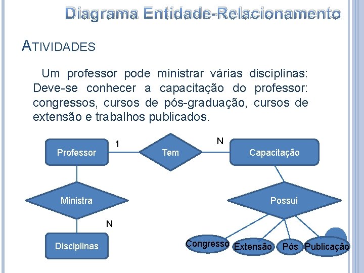 Diagrama Entidade-Relacionamento ATIVIDADES Um professor pode ministrar várias disciplinas: Deve-se conhecer a capacitação do