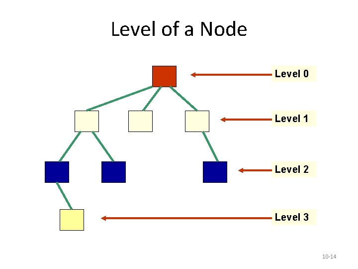 Level of a Node Level 0 Level 1 Level 2 Level 3 10 -14