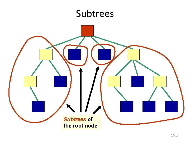 Subtrees of the root node 10 -16 