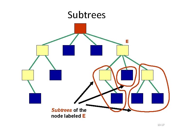 Subtrees E Subtrees of the node labeled E 10 -17 Subtrees E Subtrees of the node labeled E 10 -17