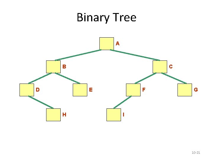 Binary Tree A B D C E H F G I 10 -21 