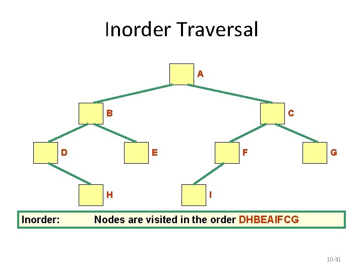 Inorder Traversal A B D E H Inorder: C F G I Nodes are