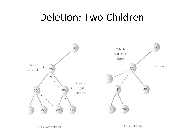 Deletion: Two Children Deletion: Two Children