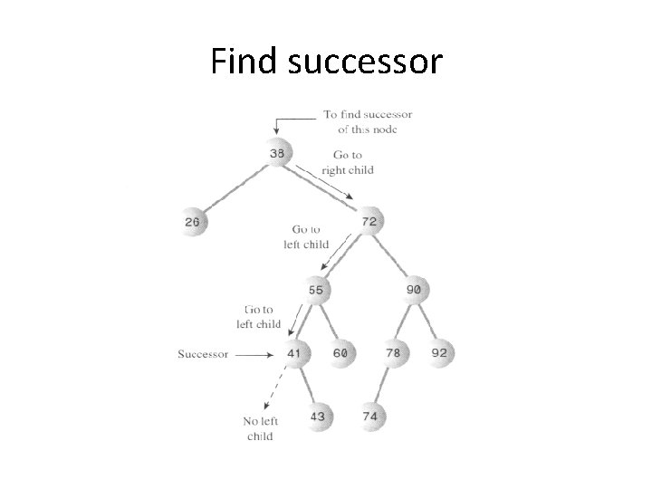 Find successor Find successor