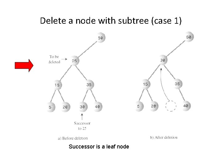 Delete a node with subtree (case 1) Successor is a leaf node Delete a node with subtree (case 1) Successor is a leaf node