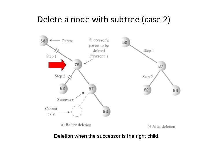 Delete a node with subtree (case 2) Deletion when the successor is the right Delete a node with subtree (case 2) Deletion when the successor is the right
