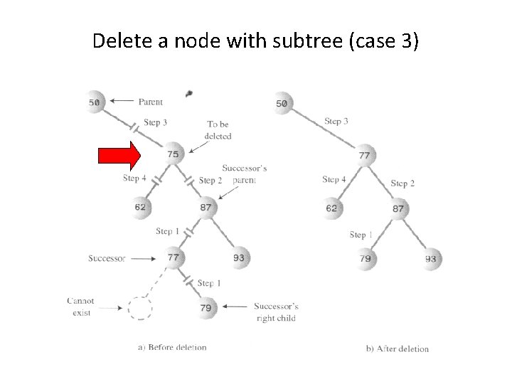 Delete a node with subtree (case 3) 