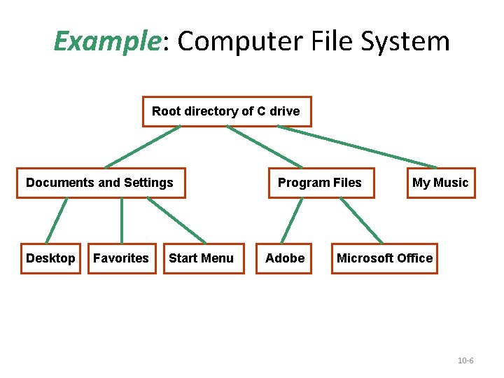 Example: Computer File System Root directory of C drive Documents and Settings Desktop Favorites