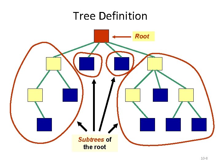 Tree Definition Root Subtrees of the root 10 -8 Tree Definition Root Subtrees of the root 10 -8