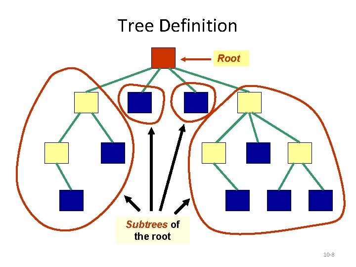 Tree Definition Root Subtrees of the root 10 -8 