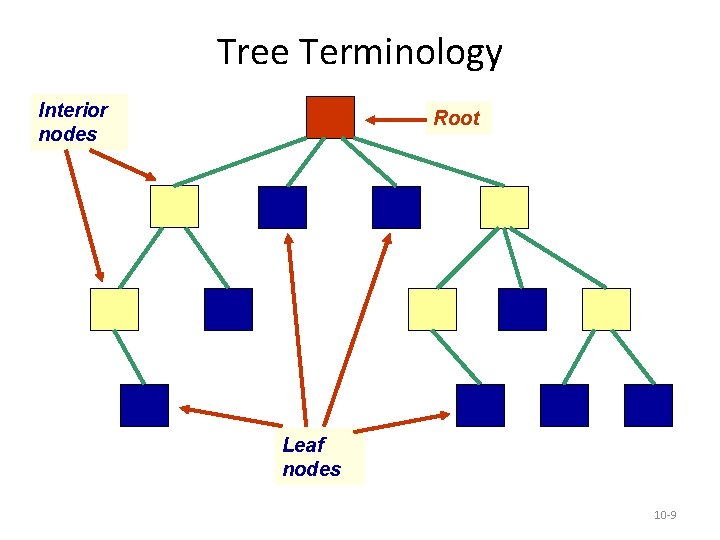 Tree Terminology Interior nodes Root Leaf nodes 10 -9 Tree Terminology Interior nodes Root Leaf nodes 10 -9