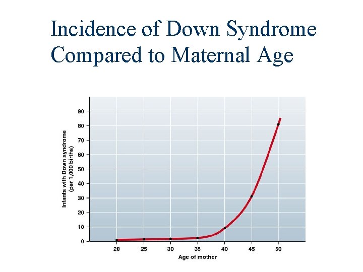 Incidence of Down Syndrome Compared to Maternal Age 