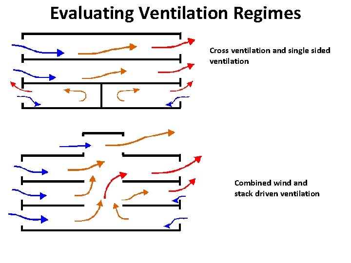 Evaluating Ventilation Regimes Cross ventilation and single sided ventilation Combined wind and stack driven