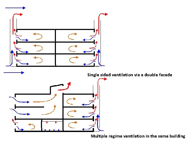 Single sided ventilation via a double facade Multiple regime ventilation in the same building