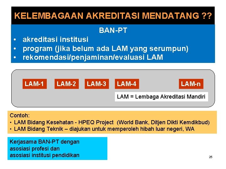 KELEMBAGAAN AKREDITASI MENDATANG ? ? BAN-PT • akreditasi institusi • program (jika belum ada