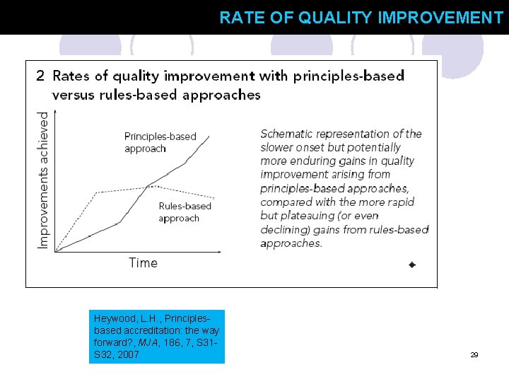 RATE OF QUALITY IMPROVEMENT Heywood, L. H. , Principlesbased accreditation: the way forward? ,