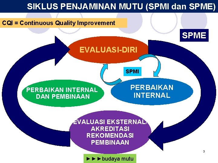 SIKLUS PENJAMINAN MUTU (SPMI dan SPME) CQI = Continuous Quality Improvement SPME EVALUASI-DIRI SPMI