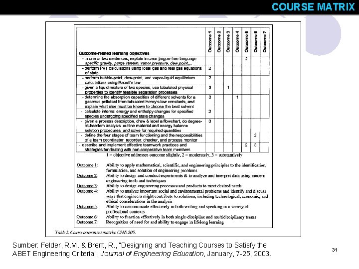 COURSE MATRIX Sumber: Felder, R. M. & Brent, R. , “Designing and Teaching Courses