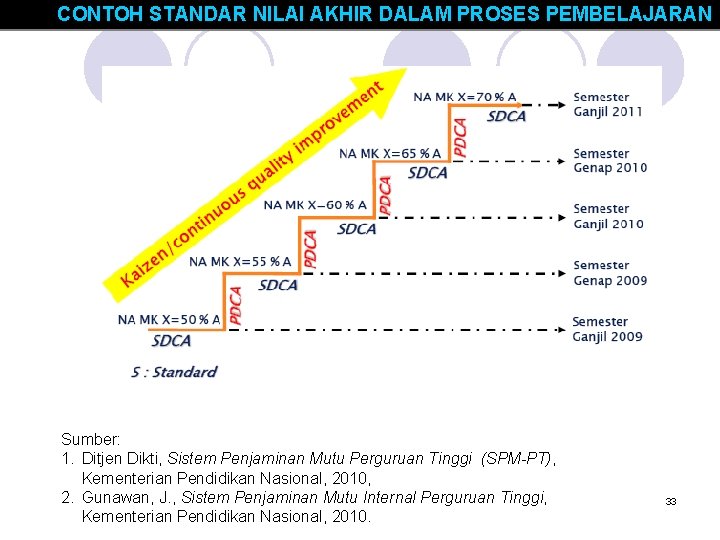 CONTOH STANDAR NILAI AKHIR DALAM PROSES PEMBELAJARAN Sumber: 1. Ditjen Dikti, Sistem Penjaminan Mutu