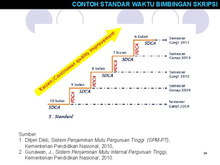 CONTOH STANDAR WAKTU BIMBINGAN SKRIPSI Sumber: 1. Ditjen Dikti, Sistem Penjaminan Mutu Perguruan Tinggi