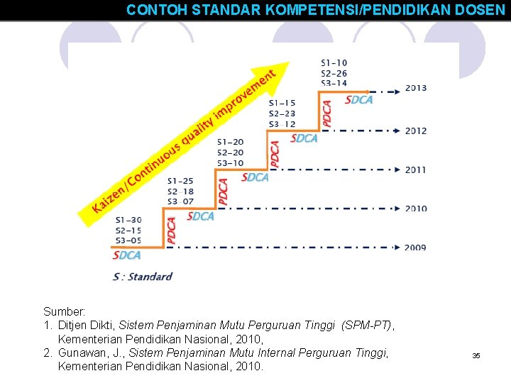 CONTOH STANDAR KOMPETENSI/PENDIDIKAN DOSEN Sumber: 1. Ditjen Dikti, Sistem Penjaminan Mutu Perguruan Tinggi (SPM-PT),