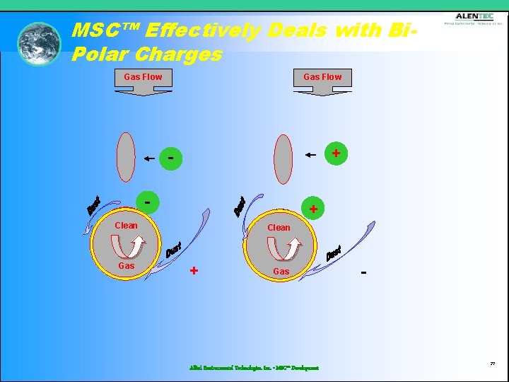 MSC™ Effectively Deals with Bi. Polar Charges Gas Flow + - + Clean Gas