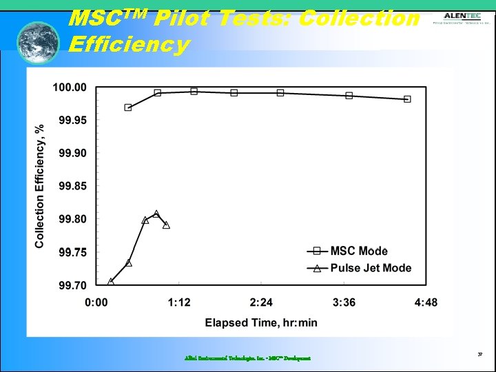MSCTM Pilot Tests: Collection Efficiency Allied Environmental Technologies, Inc. - MSC™ Development 32 
