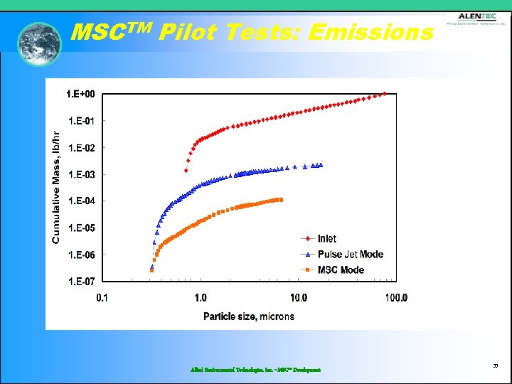 MSCTM Pilot Tests: Emissions Allied Environmental Technologies, Inc. - MSC™ Development 33 