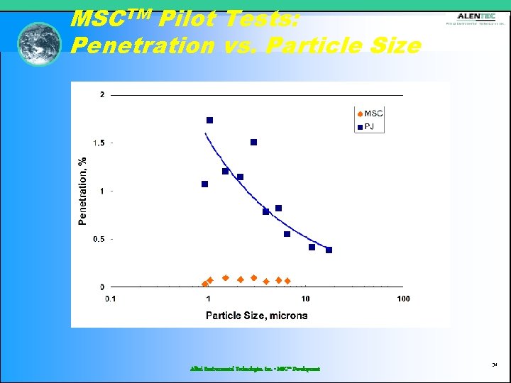 MSCTM Pilot Tests: Penetration vs. Particle Size Allied Environmental Technologies, Inc. - MSC™ Development