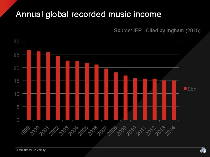 Annual global recorded music income Source: IFPI. Cited by Ingham (2015) © Middlesex University