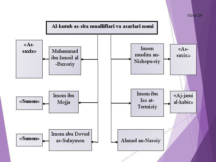 Ilova 3 A Al-kutub as-sita mualliflari va asarlari nomi «Assaxix» «Sunon» Muhammad ibn Ismoil