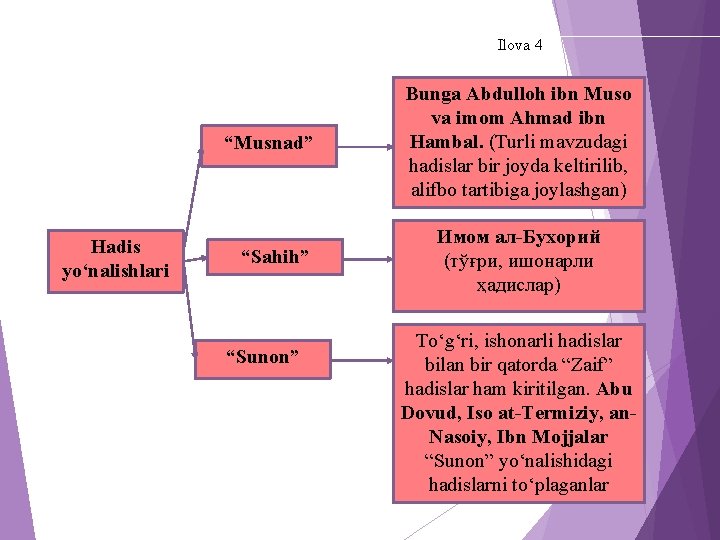 Ilova 4 “Musnad” Hadis yо‘nalishlari “Sahih” “Sunon” Bunga Abdulloh ibn Muso va imom Ahmad