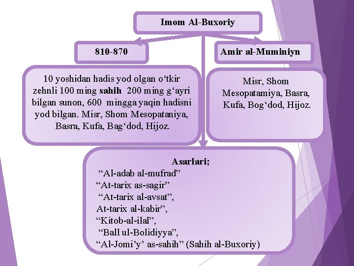 Imom Al-Buxoriy 810 -870 10 yoshidan hadis yod olgan о‘tkir zehnli 100 ming sahih