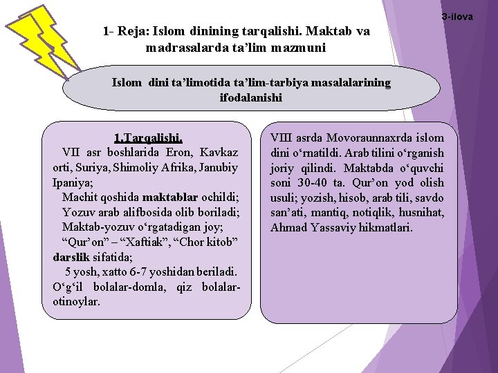 3 -ilova 1 - Reja: Islom dinining tarqalishi. Maktab va madrasalarda ta’lim mazmuni Islom