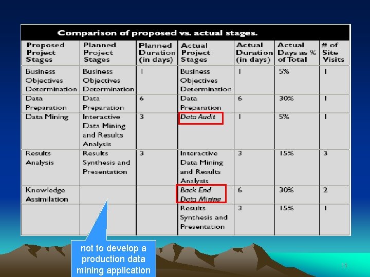 not to develop a production data mining application 11 