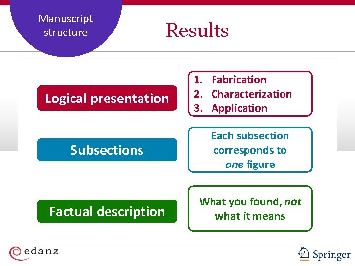 Coverage and Manuscript Staffing Plan structure Results Logical presentation 1. Fabrication 2. Characterization 3.