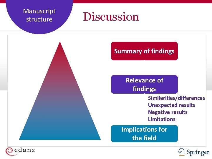Coverage and Manuscript Staffing Plan structure Discussion Summary of findings Relevance of findings Similarities/differences