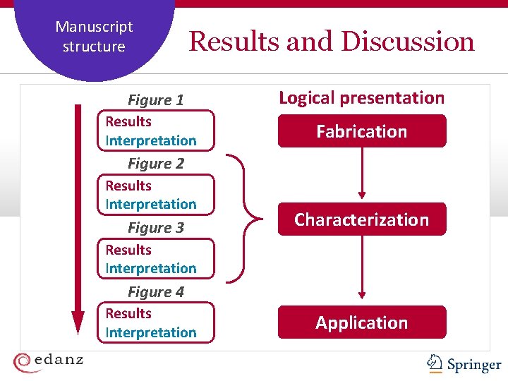 Coverage and Manuscript Staffing Plan structure Results and Discussion Figure 1 Results Interpretation Logical