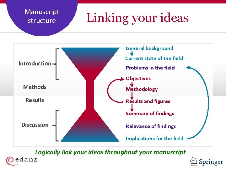 Coverage and Manuscript Staffing Plan structure Linking your ideas General background Introduction Current state