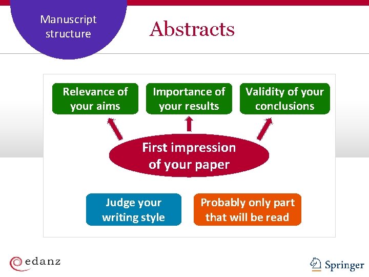 Coverage and Manuscript Staffing Plan structure Relevance of your aims Abstracts Importance of your