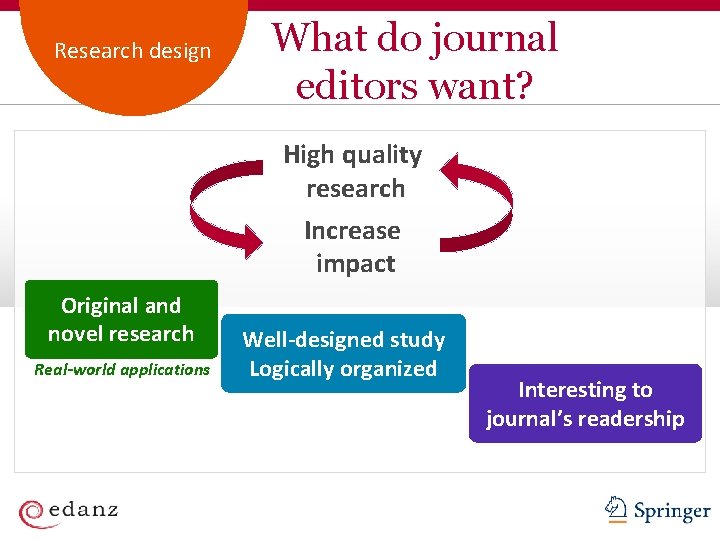 Academic Customer. Publishing Service Research design What do journal editors want? High quality research