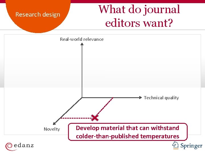 Academic Customer. Publishing Service Research design What do journal editors want? Real-world relevance Technical