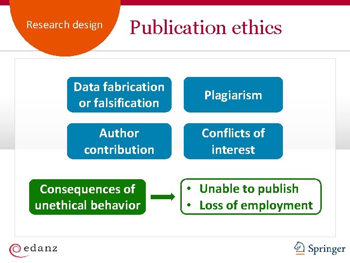 Academic Customer. Publishing Service Research design Publication ethics Data fabrication or falsification Plagiarism Author