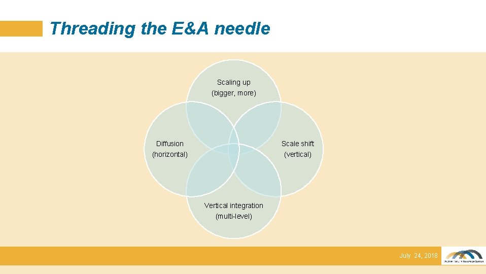 Threading the E&A needle Scaling up (bigger, more) Diffusion (horizontal) Scale shift (vertical) Vertical