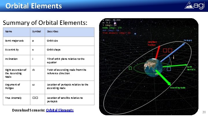 Orbital Elements Summary of Orbital Elements: Name Symbol Describes Semi-major axis a Orbit size Orbital Elements Summary of Orbital Elements: Name Symbol Describes Semi-major axis a Orbit size