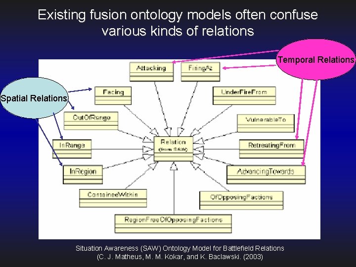 Existing fusion ontology models often confuse various kinds of relations Temporal Relations Spatial Relations