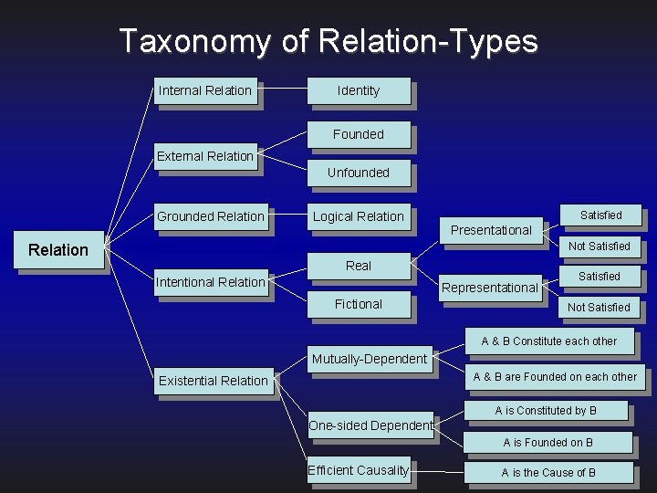 Taxonomy of Relation-Types Internal Relation Identity Founded External Relation Unfounded Grounded Relation Logical Relation