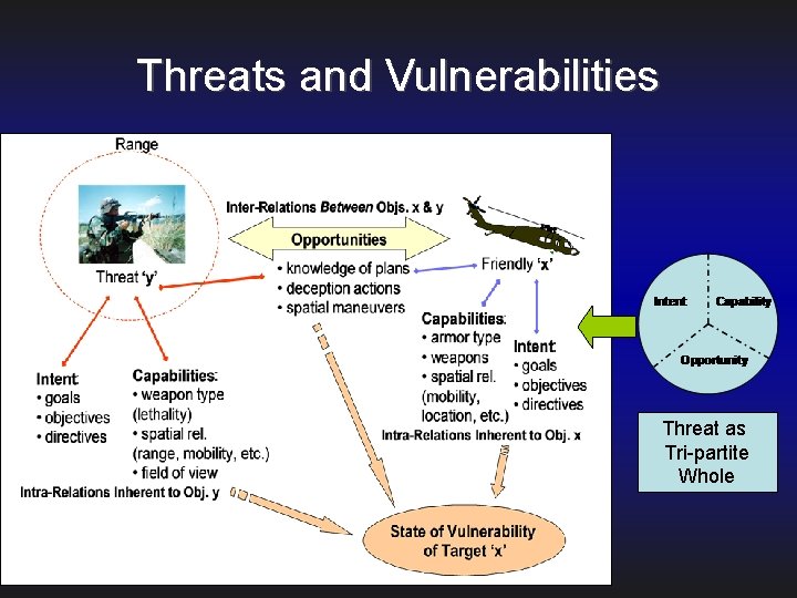 Threats and Vulnerabilities Threat as Tri-partite Whole 