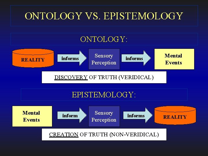 ONTOLOGY VS. EPISTEMOLOGY ONTOLOGY: REALITY informs Sensory Perception informs Mental Events DISCOVERY OF TRUTH